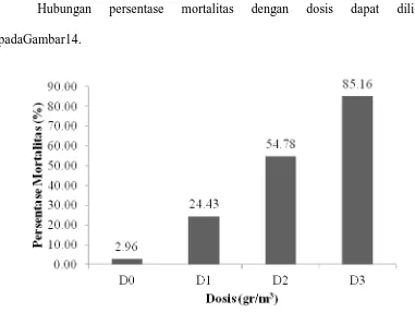 Gambar 14. Hubungan persentase mortalitas dengan dosis(g/m3D0 (0 g/m) 3)D1(24g/m3) D2(32g/m3) D3(40g.m3) 