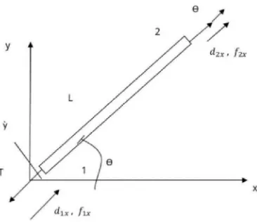 Gambar III.4. 3 Elemen batang yang dipengaruhi gaya luar T, gaya, dan perpindahan nodal positive berada dalam sumbu x (Daryl L