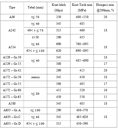 Tabel II.1.31 Mutu Baja berdasarkan SNI T3 – 1729 – 2TT2 ; RSNI T-T3-2TT5 