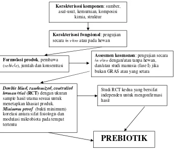 Gambar 2. Diagram pengujian prebiotik (FAO 2007). 