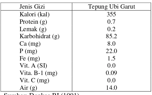 Tabel 3 Komposisi kimia pati ubi garut per 100 gram 