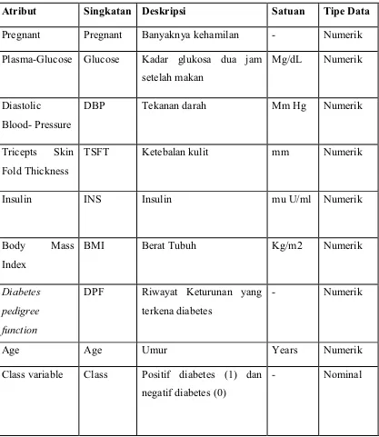 Tabel 3.1 Atribut Dataset dan diskripsinya 
