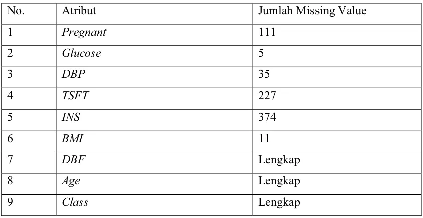Tabel 3.3 Jumlah missing value pada Pima Indian Diabetes Datasets 