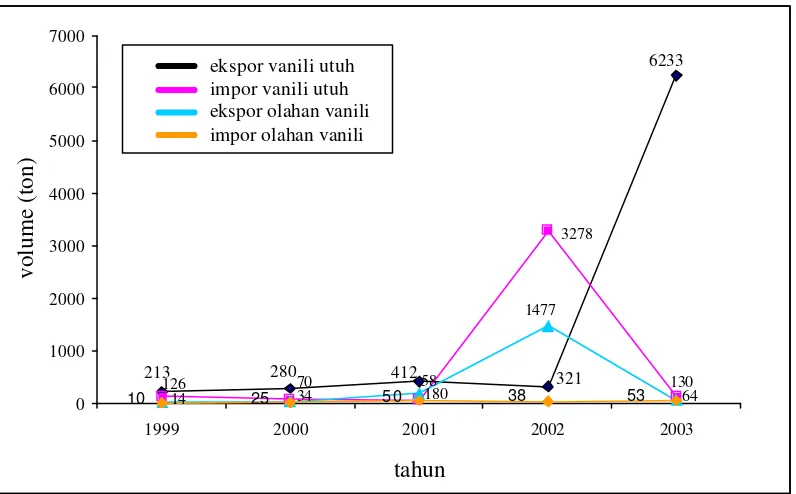 Gambar 3  Bentuk ekspor dan impor komoditas vanili di Indonesia  pada tahun 1999-2003 (BPS, diolah Deptan 2004) 