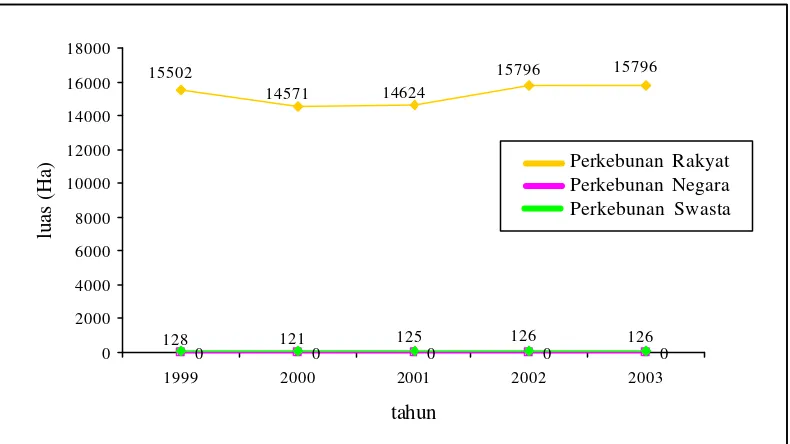 Gambar 4  Luas areal perkebunan vanilli berdasarkan status pengusahaan di Indonesia pada tahun 1999-2003 (BPS, diolah Deptan 2004) 