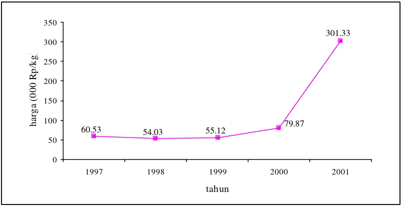 Gambar  6   Harga vanili segar di pasar dalam negeri pada tahun 1997-2001 (BPS, diolah Deptan 2004) 