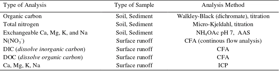 Table 1.  Types of analysis and method for the soil, sediment, and surface runoff analysis.