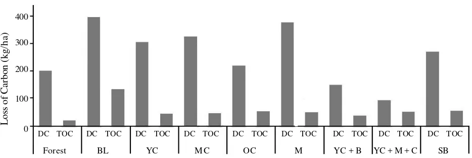 Figure 6.  Dissolved inorganic carbons (), dissolved organic carbons (), and total dissolved carbons() in surface runoff on forest land (Forest), bareland (BL), young cocoa (YC), mediumcocoa (MC), old cocoa (OC), maize (M), young cocoa + banana (YC + B), young cocoa +maize + cassava (YC + M + C), and shrubs and bush (SB).