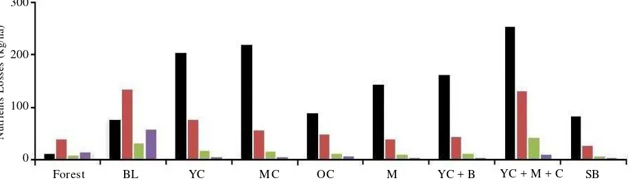 Figure 8.  Loss of nitrogen carried by surface runoff (NO3-) and transforted by sediment (TN) from  forestland (Forest), bareland (BL), young cocoa (YC), medium cocoa (MC), old cocoa (OC), maize(M), young cocoa+banana (YC + B), young cocoa+maize+cassava (YC + M + C) and shruband bush (SB).