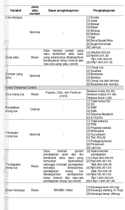 Tabel 3 Jenis variabel yang dikumpulkan (Lanjutan) 