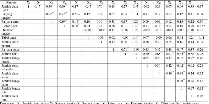 Tabel 14   Nilai koefisien korelasi antara komponen pertumbuhan dengan produksi terna kering tanaman pegagan pada aplikasi pupuk  P 