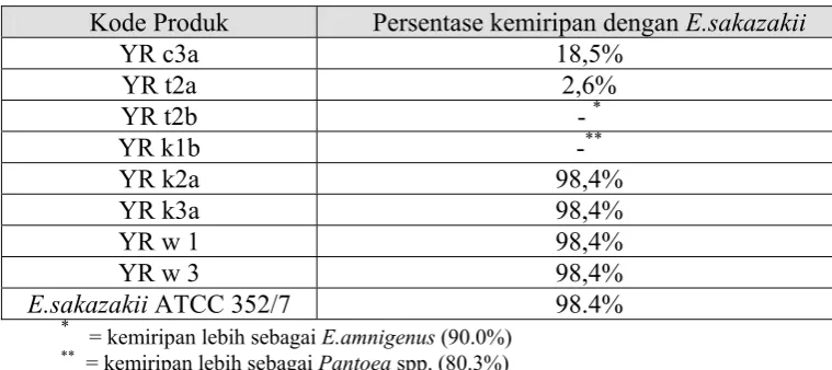 Tabel 5. Hasil analisis uji biokimia E.sakazakii  dengan menggunakan program apiweb™ 