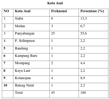 Tabel 4.5 Kota Asal 