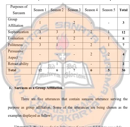 Table 2. Analyzed Data : Sarcastic Utterances Based on Purposes 