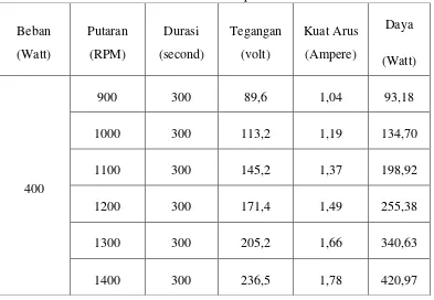 Tabel 4.1 Hasil perhitungan daya untuk bahan bakar solar murni pada Variasi Putaran dan beban tetap 400 Watt 