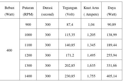 Tabel 4.3 Hasil perhitungan daya untuk bahan bakar solar murni + biogas 2,5 