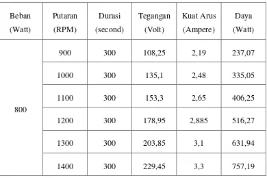 Tabel 4.4 Hasil perhitungan daya untuk bahan bakar solar murni + biogas 2,5 