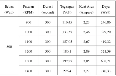 Tabel 4.6 Hasil perhitungan daya untuk bahan bakar solar murni + biogas 5 l/min 