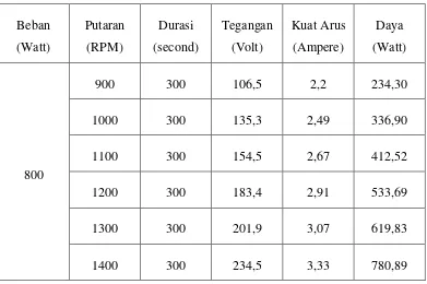 Tabel 4.8 Hasil perhitungan daya untuk bahan bakar solar murni + biogas 7,5 