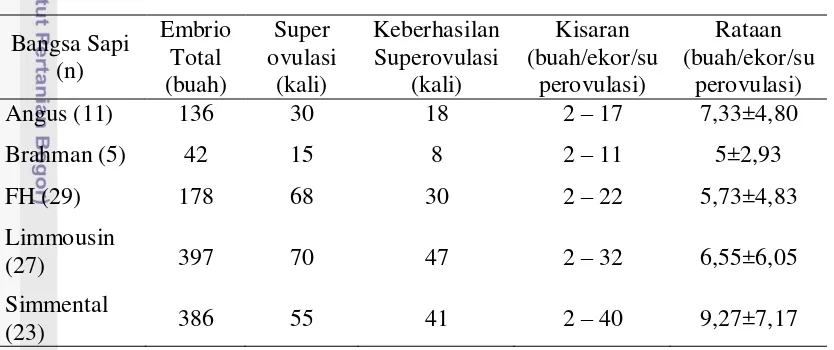 Tabel 3. Rataan Jumlah Embrio dan Ovum Terkoleksi Hasil Superovulasi 