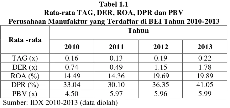 Tabel 1.1 Rata-rata TAG, DER, ROA, DPR dan PBV 