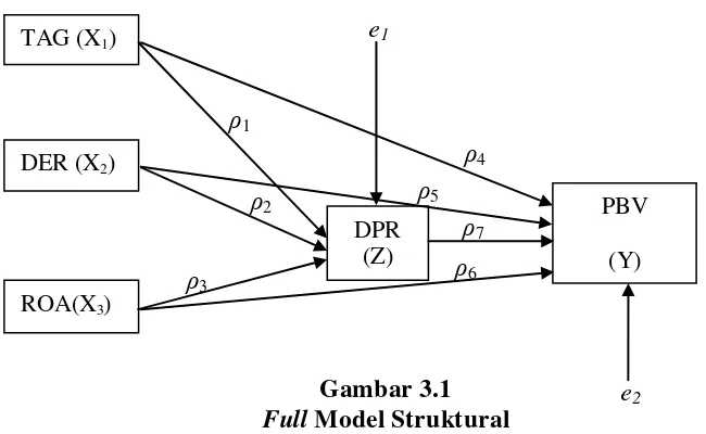 Gambar 3.2 Sub Struktural I 