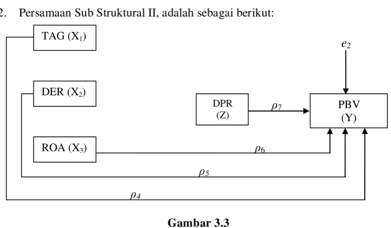 Gambar 3.3 Sub Struktural II 