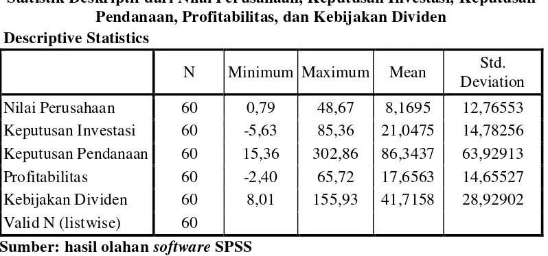 Tabel 4.1 Statistik Deskriptif dari Nilai Perusahaan, Keputusan Investasi, Keputusan 