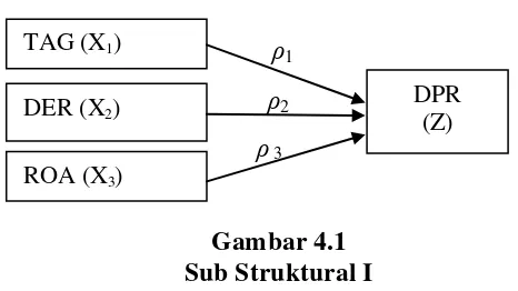 Gambar 4.1 Sub Struktural I 