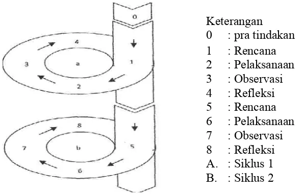 Gambar 1: Diagram alur desain penelitian diadaptasi dari model Kemmis & McTaggart (Depdiknas,2005:30).