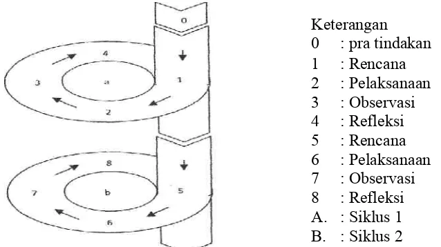Gambar 1. Diagram Alur Desain Penelitian Diadaptasi dari Model Kemmis & McTaggart (Dahlia, 2012:132).