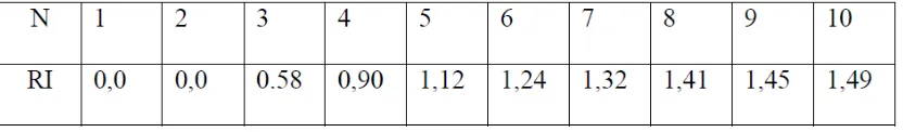 Tabel 3.4 Random Indeks (RI) 