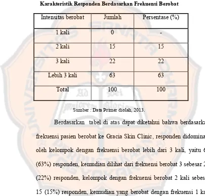 Tabel V.3Karakteristik Responden Berdasarkan Frekuensi Berobat