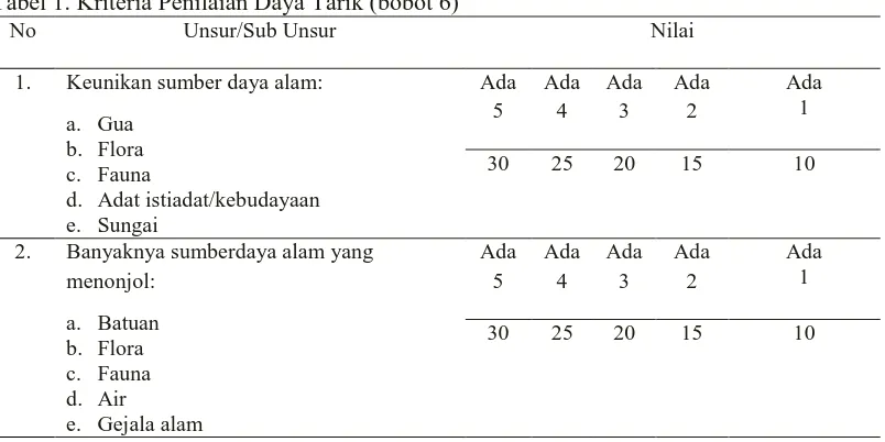 Tabel 1. Kriteria Penilaian Daya Tarik (bobot 6) No Unsur/Sub Unsur 