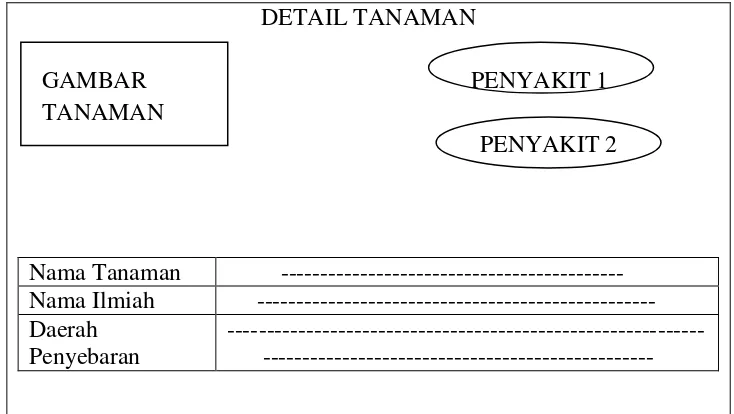 Gambar 4.1 Perancangan Detail Tanaman 
