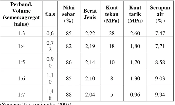 Tabel 2. Sifat mortar semen yang di buat dari semen dan pasir kasar 