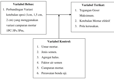 Gambar 2. Flowchart hubungan variabel ketebalan lapis mortar terhadap kuat geser dan pola kerusakan yang terjadi pada dinding bata merah 