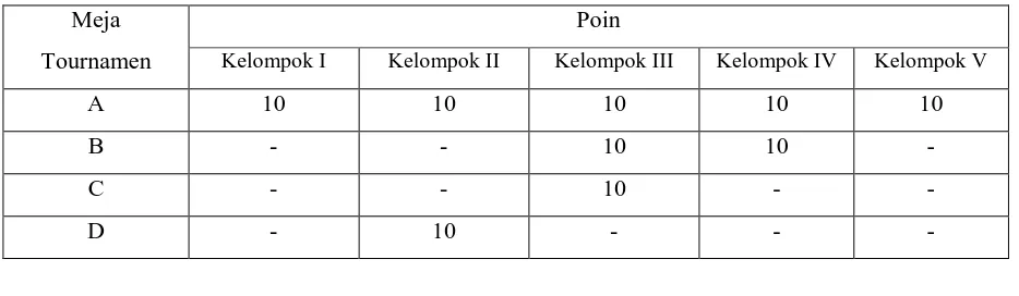 Tabel 1. Hasil Poin Kelompok pada Turnamen Siklus I 