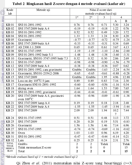 Tabel 2  Ringkasan hasil Z-score dengan 4 metode evaluasi (kadar air)  