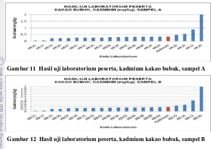 Gambar 11  Hasil uji laboratorium peserta, kadmium kakao bubuk, sampel A 