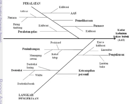 Gambar 13  Diagram tulang ikan kemungkinan penyebab kinerja 