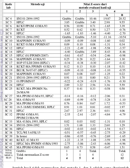 Tabel 14  Ringkasan hasil Z-score dengan 4 metode evaluasi (kalium sorbat) 