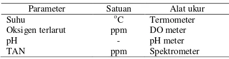 Tabel 1. Satuan dan alat ukur dari parameter kualitas air 