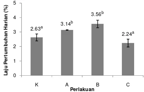 Tabel 2. Rata-rata panjang awal dan akhir benih ikan patin 