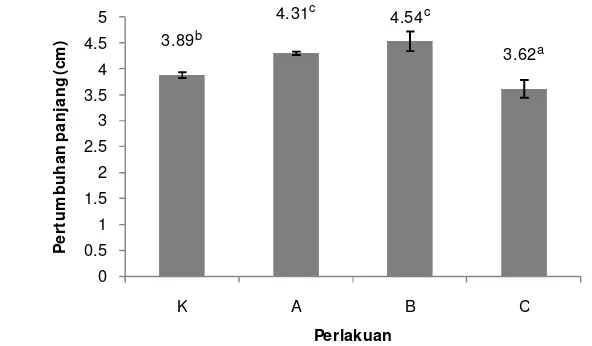 Gambar 3. Pertumbuhan panjang benih ikan patin selama perlakuan sinbiotik; K. 