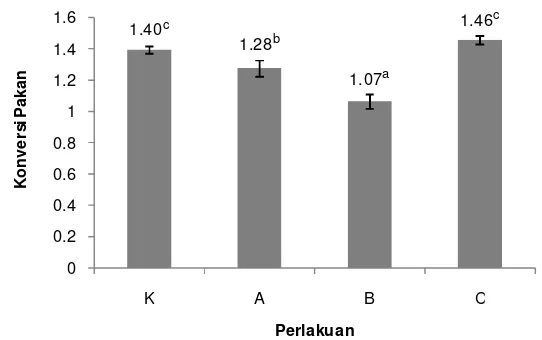 Gambar 4. Konversi pakan benih ikan patin selama perlakuan sinbiotik; K. 