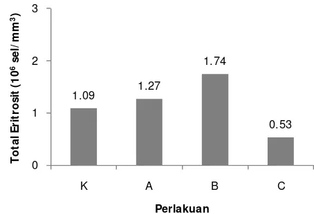 Gambar 6. Total leukosit benih ikan patin selama perlakuan sinbiotik; K. kontrol; A. sinbiotik 0,5 dosis; B