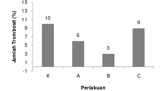 Gambar 11. Jumlah monosit benih ikan patin selama perlakuan sinbiotik; K. kontrol; A. sinbiotik 0,5 dosis; B