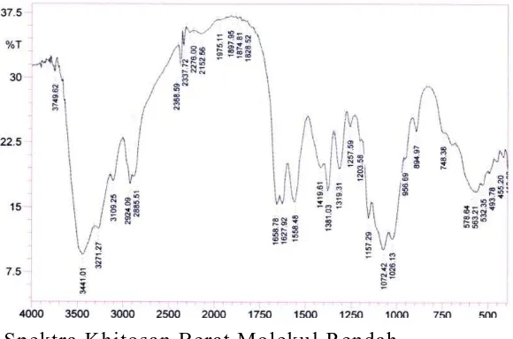 Gambar 2. Spektra Khitosan Berat Molekul Rendah  