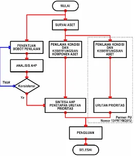 Gambar 1. Pendekatan Model Sistem Penilaian Kondisi Dan Keberfungsian Aset 